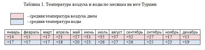 погода в Анталии