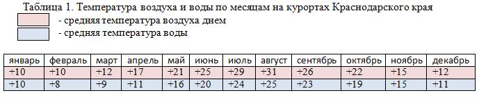 Погода на курортах Краснодарского края