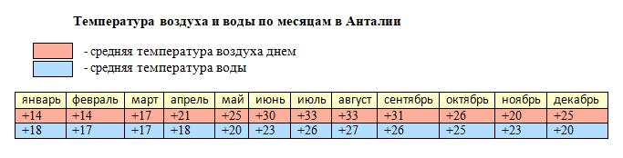 Температура воздуха в Анталии