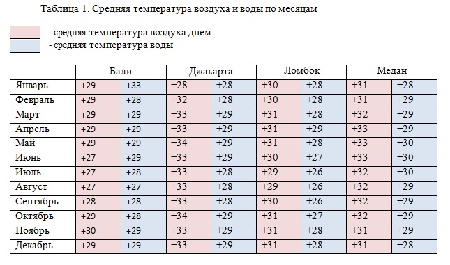 Погода Индонезия