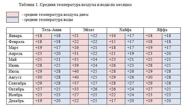 Израиль отдых