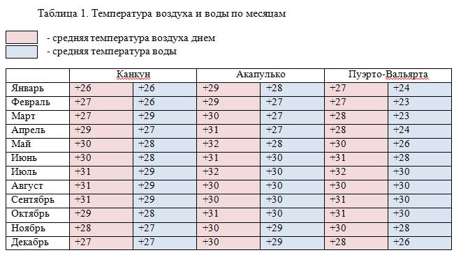 Погода Мексика