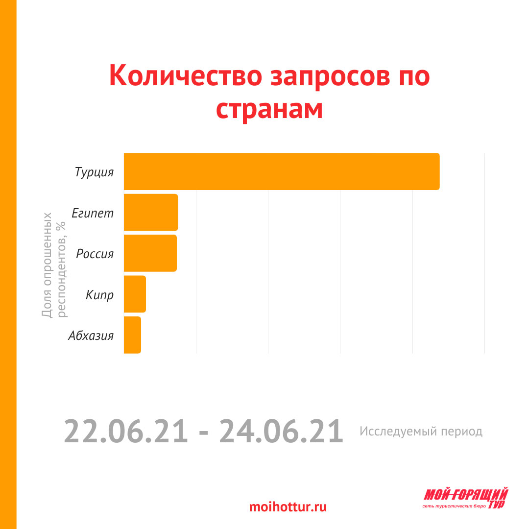 Популярность Турции после 22 июня