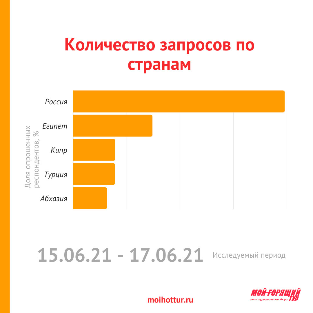 Популярность Туции до 22 июня