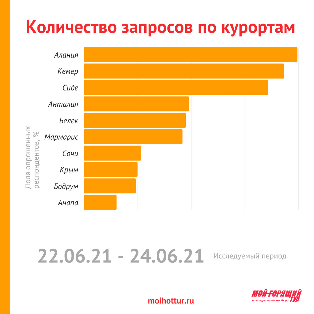 Популярные курорты после 22 июня