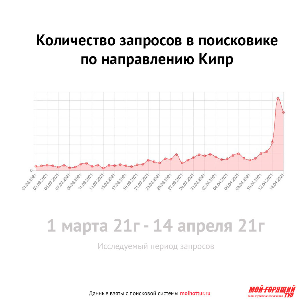 Количество запросов в поиске по Кипру