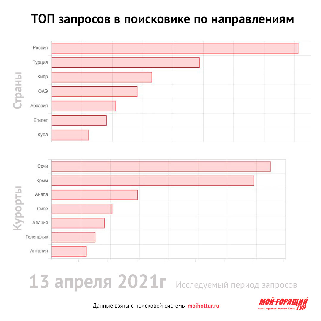 Топ направлений в поиске