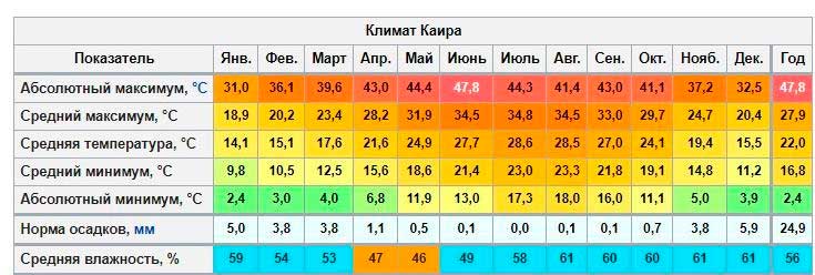 Климатическая карта Каира